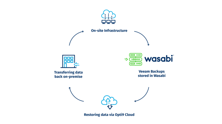 DR-Ready for Veeam and Wasabi
