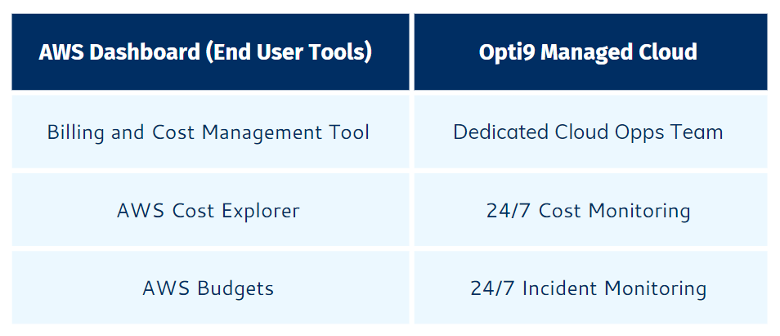 Managed AWS with Opti9