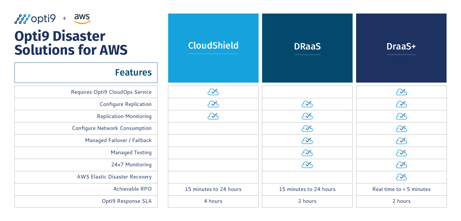 Disaster Solutions for AWS table 